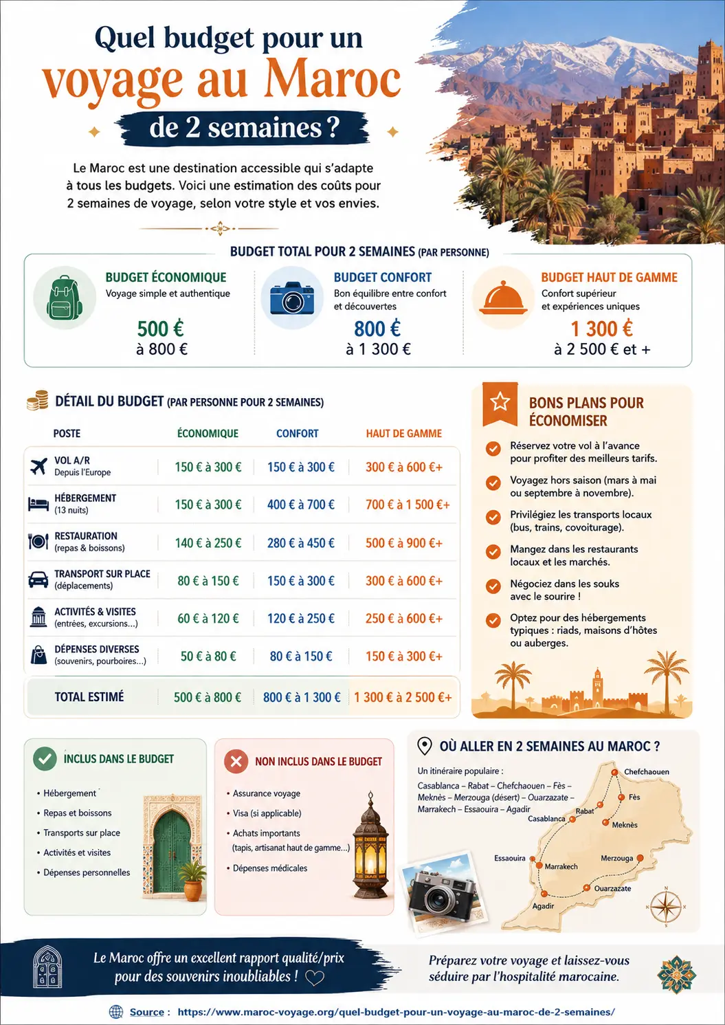 Quel budget pour un voyage au Maroc de 2 semaines - infographie
